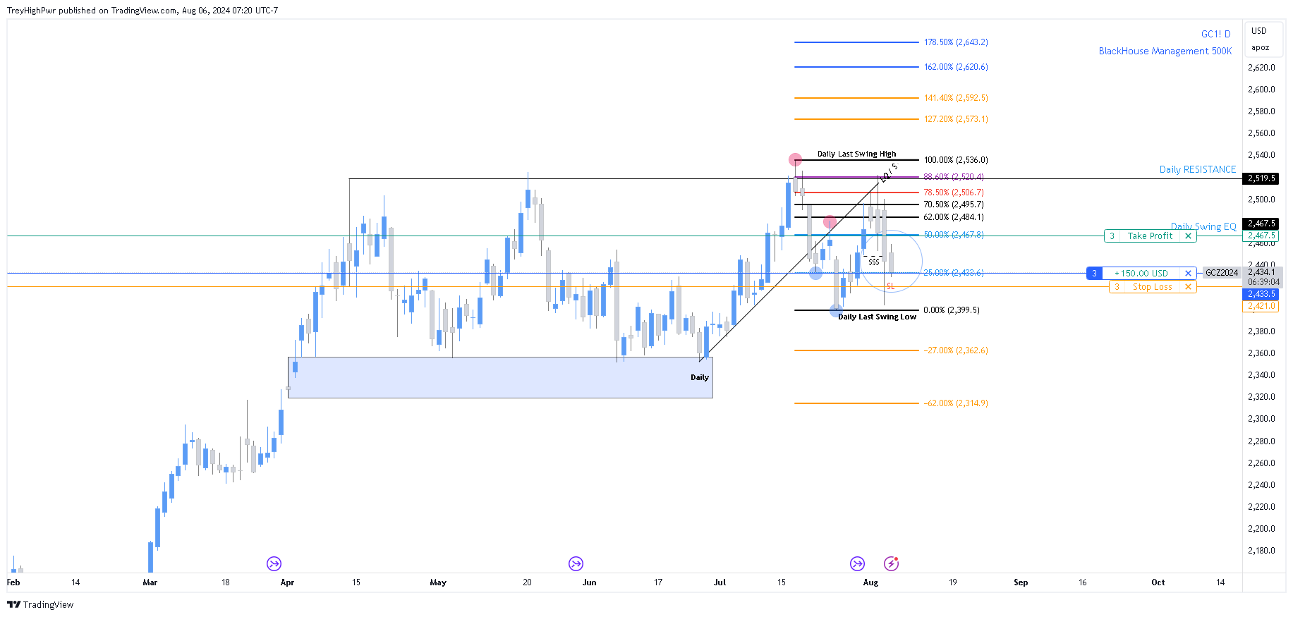 COMEX:GC1! Chart Image by TreyHighPwr