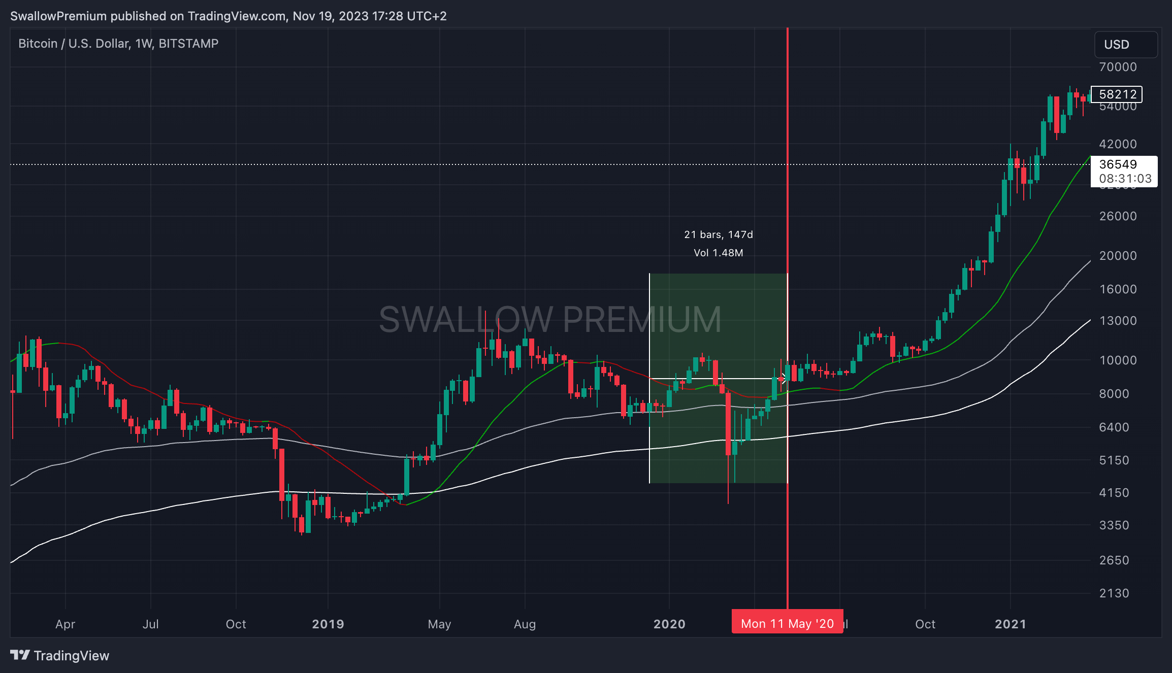 BITSTAMP:BTCUSD Chart Image by SwallowAcademy