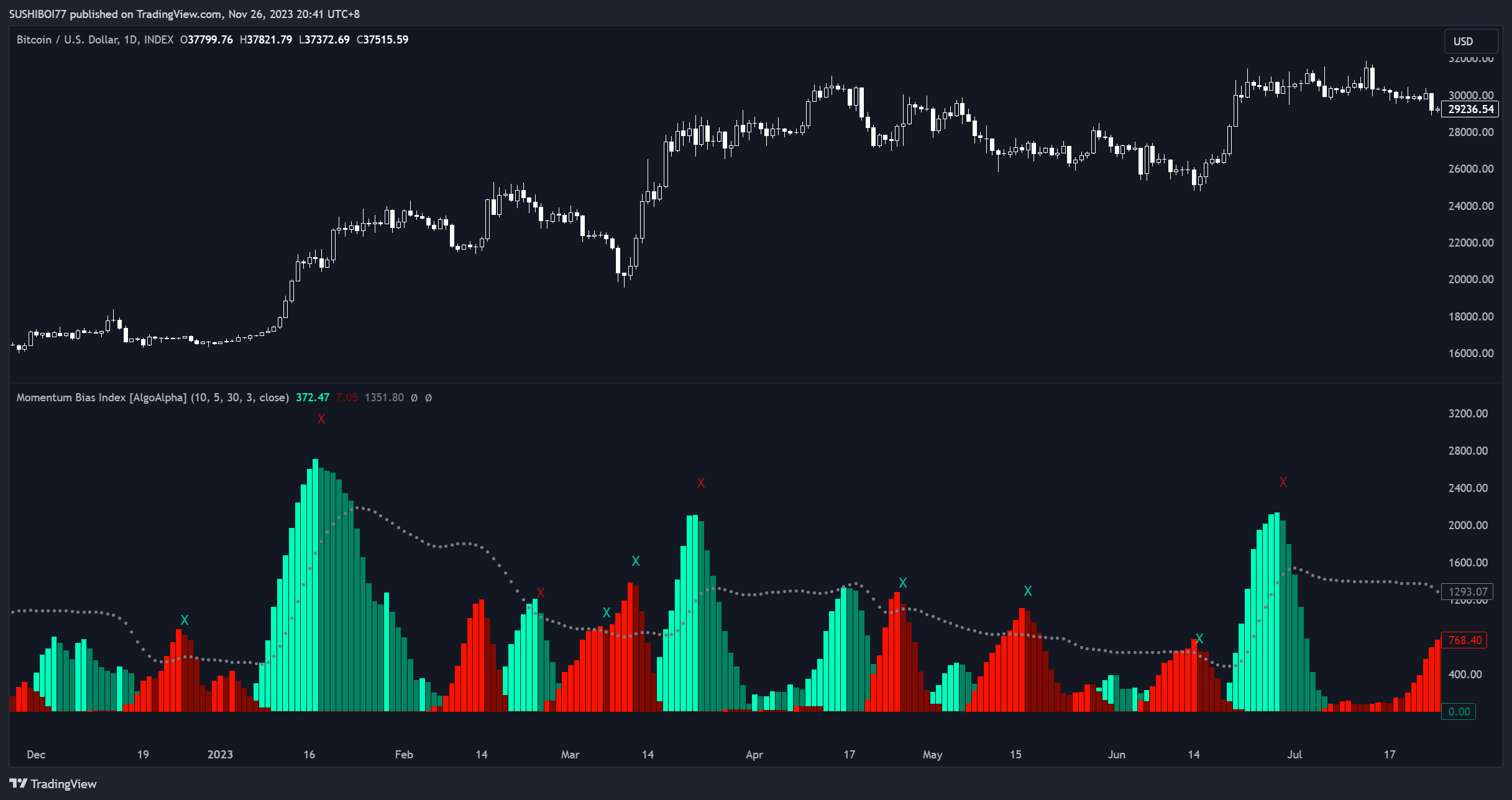 INDEX:BTCUSD Chart Image by SUSHIBOI77