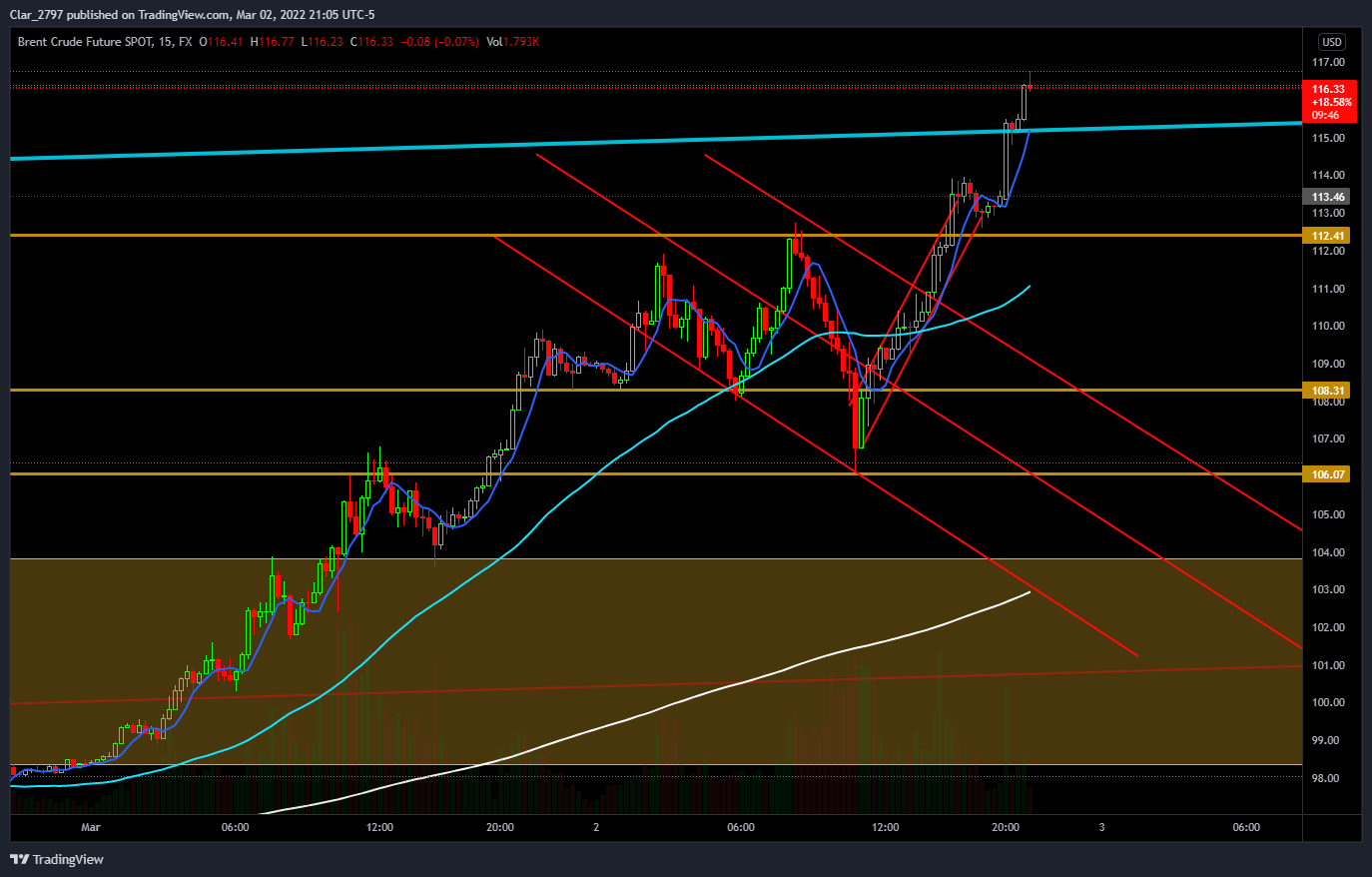 FX:UKOILSPOT Chart Image by Clar_214942894312797