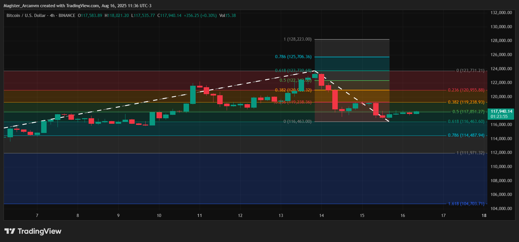 BINANCE:BTCUSD Chart Image by Magister_Arcanvm