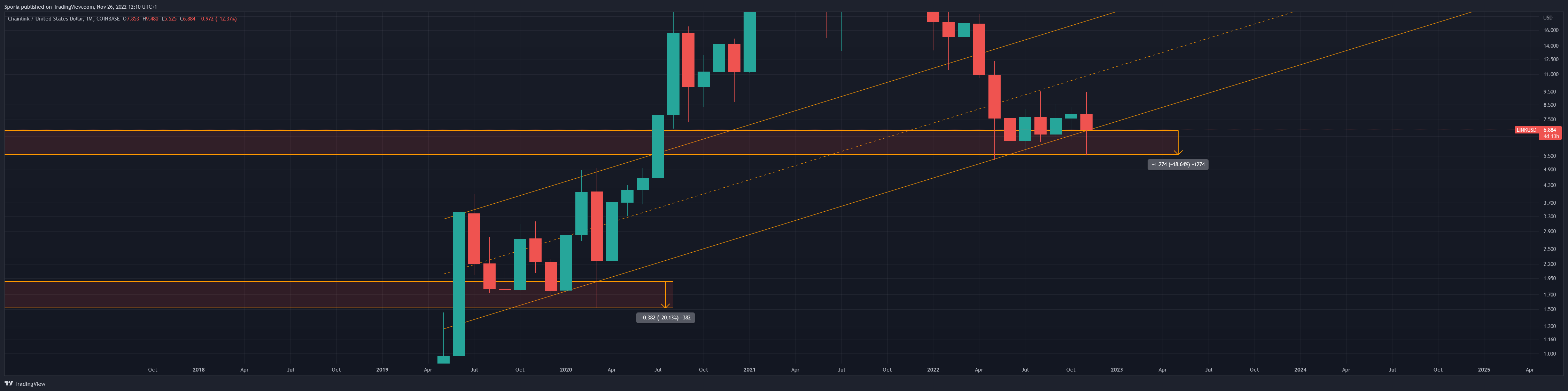 COINBASE:LINKUSD Chart Image by Sporia