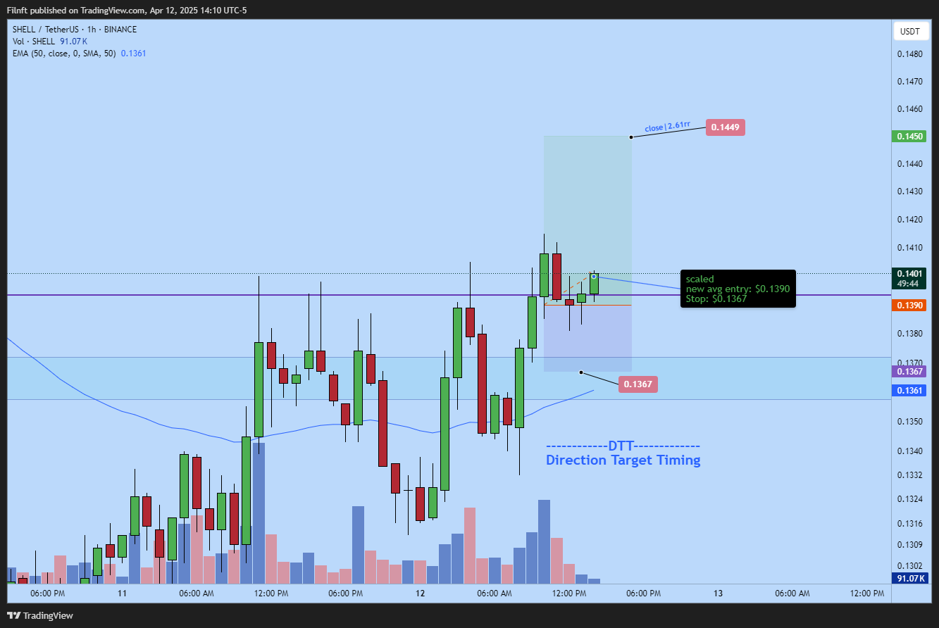 BINANCE:SHELLUSDT Chart Image by Filnft
