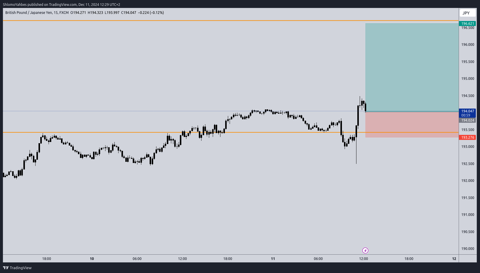 FX:GBPJPY Chart Image by ShlomoYahbes