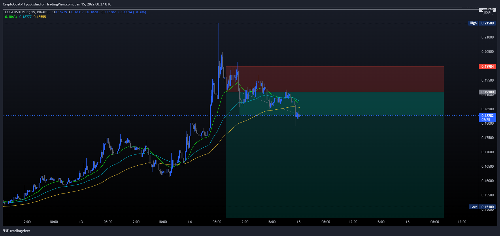 BINANCE:DOGEUSDTPERP Chart Image by xFutures