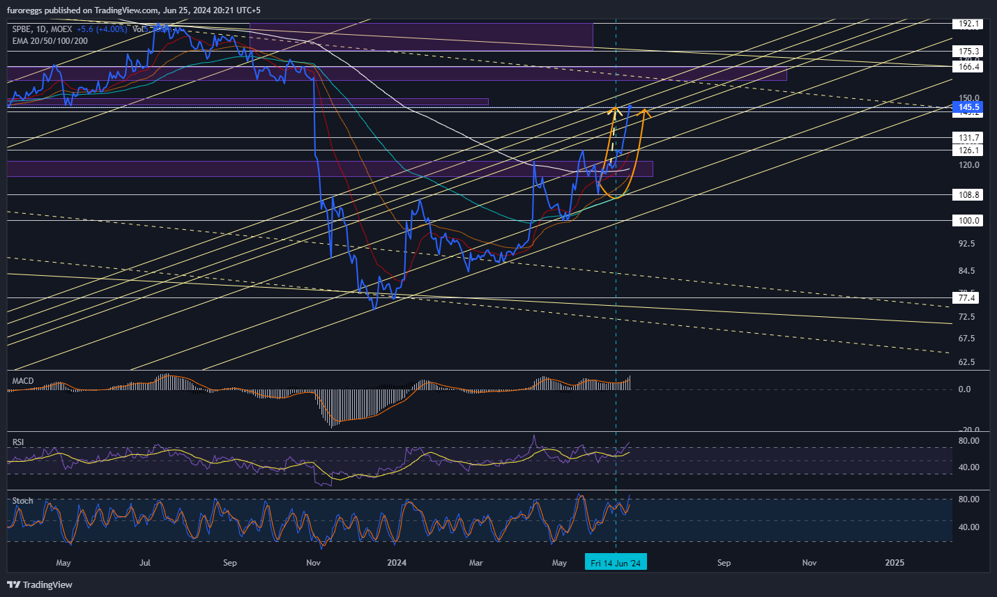 MOEX:SPBE Chart Image by furoreggs