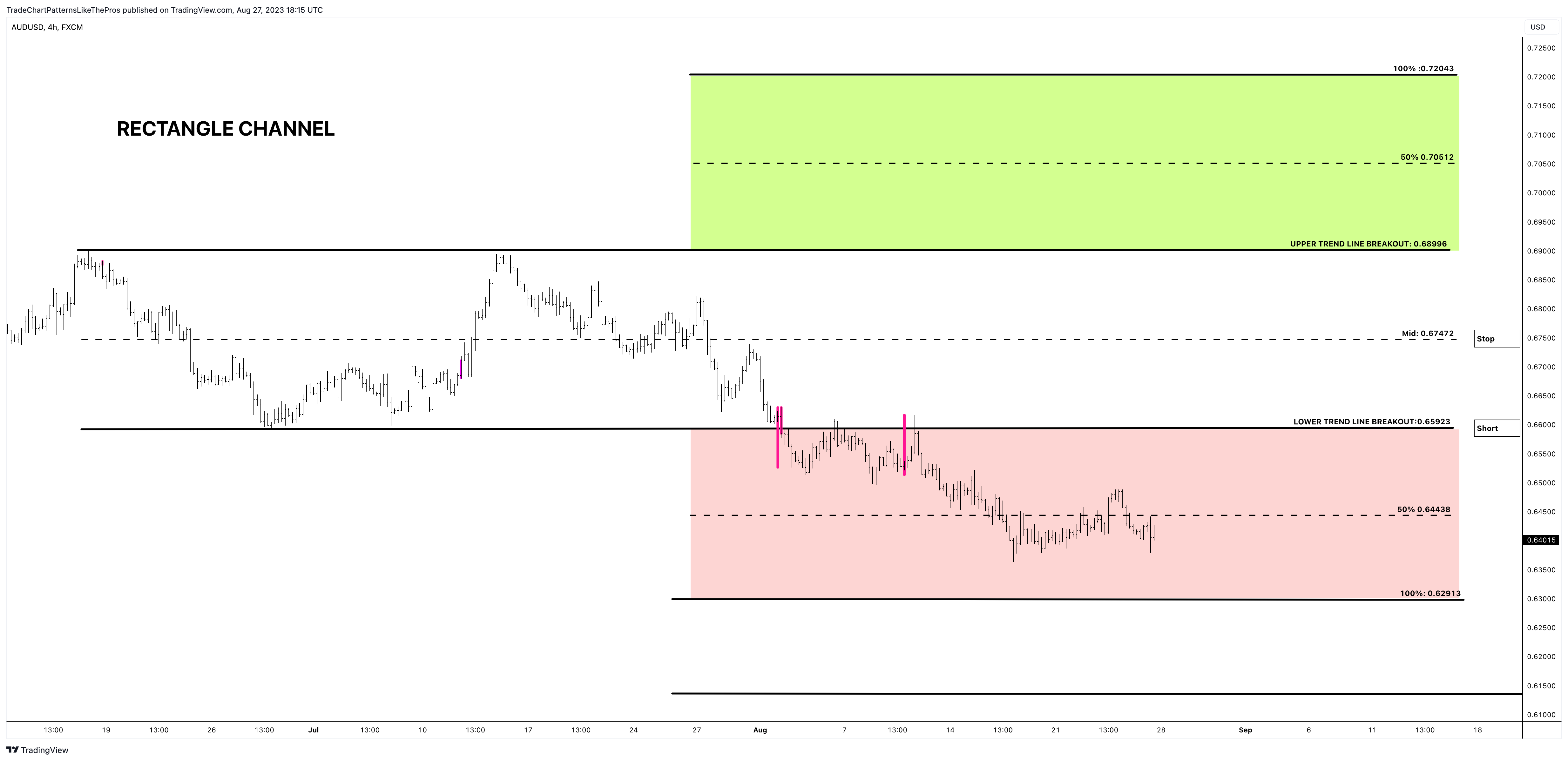 FX:AUDUSD Chart Image by TradeChartPatternsLikeThePros