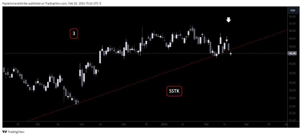 BATS:SSTK Chart Image by PopiaMytravelbirdie