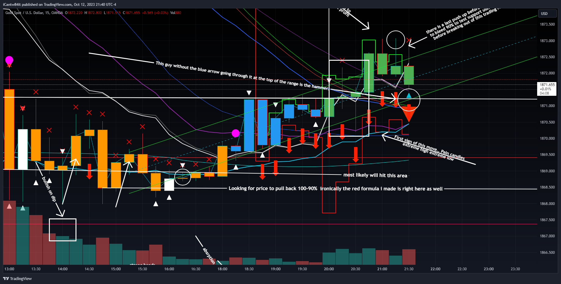 OANDA:XAUUSD Chart Image by iCantw84it