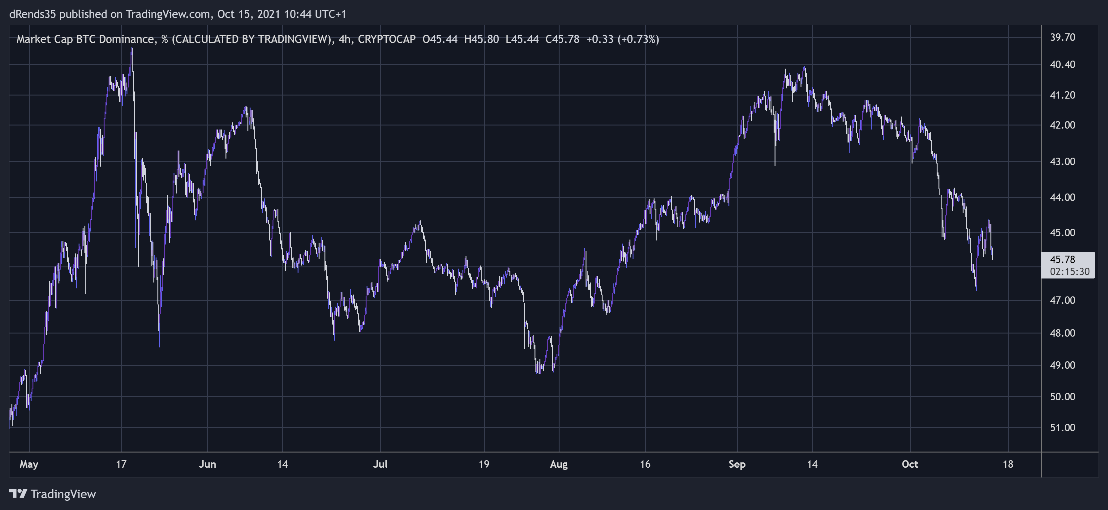 CRYPTOCAP:BTC.D Chart Image by dRends35