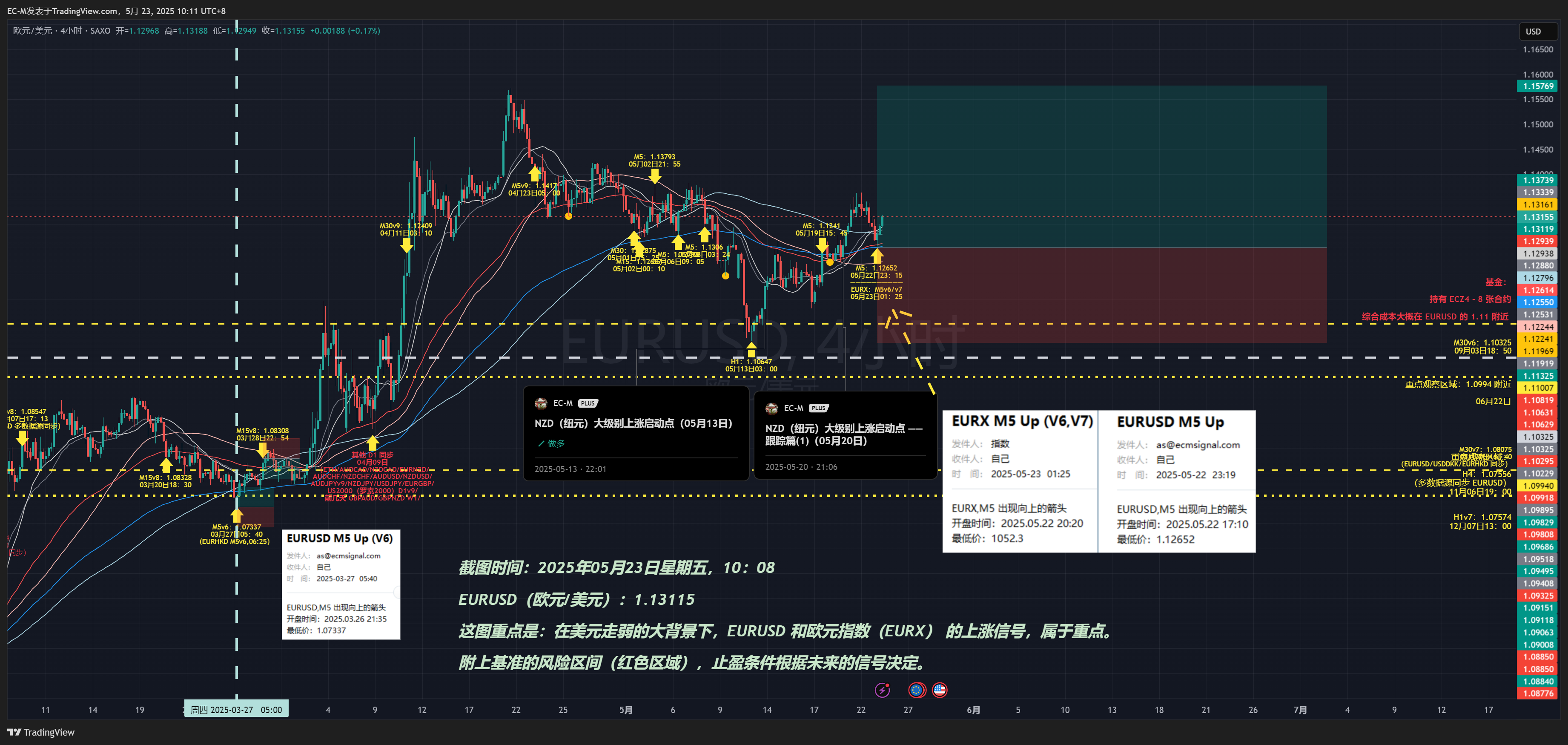 SAXO:EURUSD Chart Image by EC-M