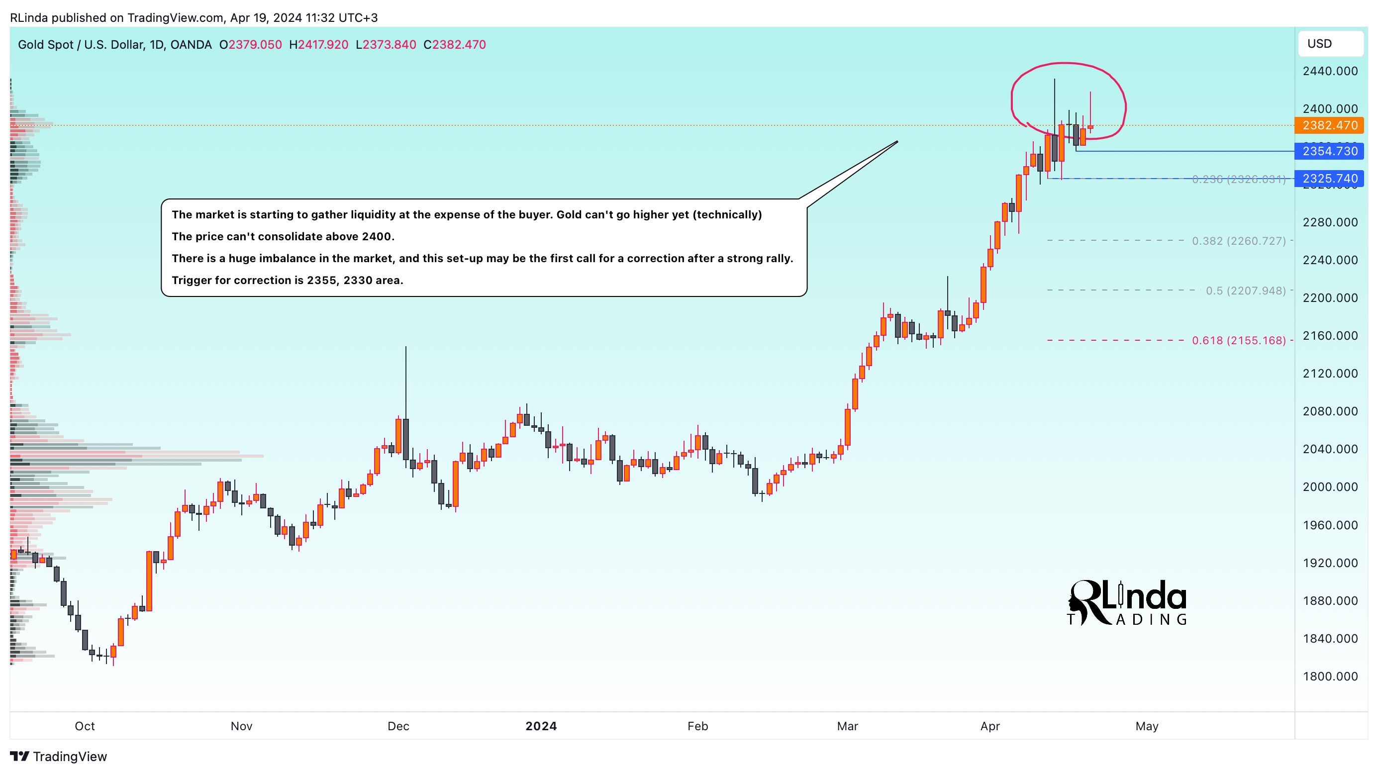 OANDA:XAUUSD Chart Image by RLinda