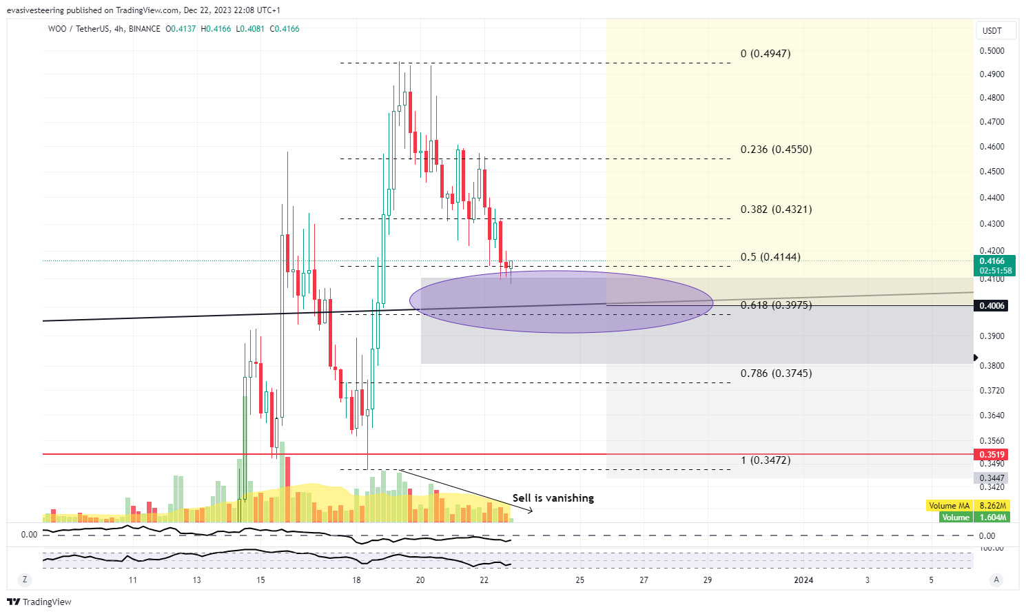 BINANCE:WOOUSDT Chart Image by evasivesteering