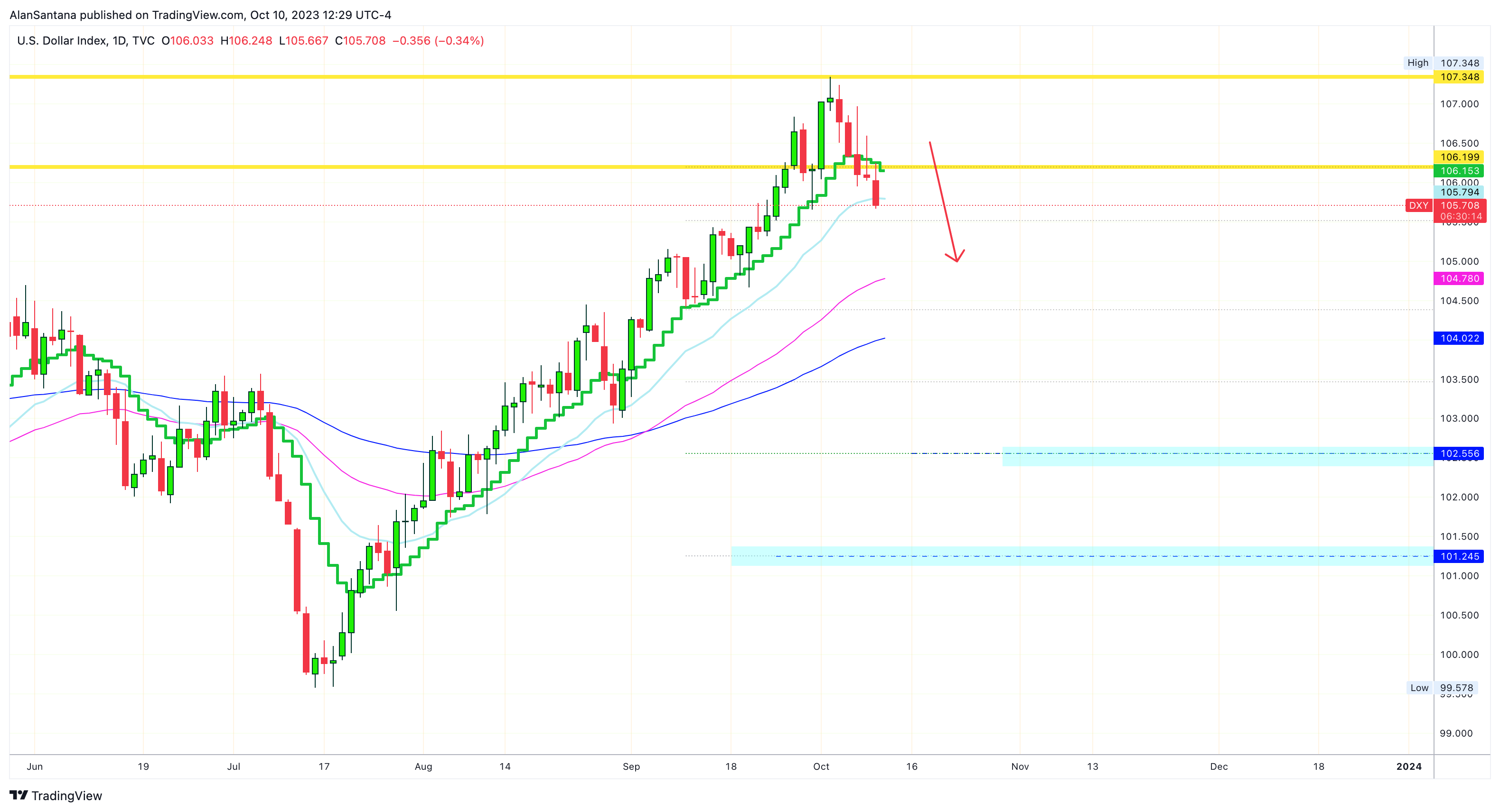 TVC:DXY Chart Image by MasterAnanda