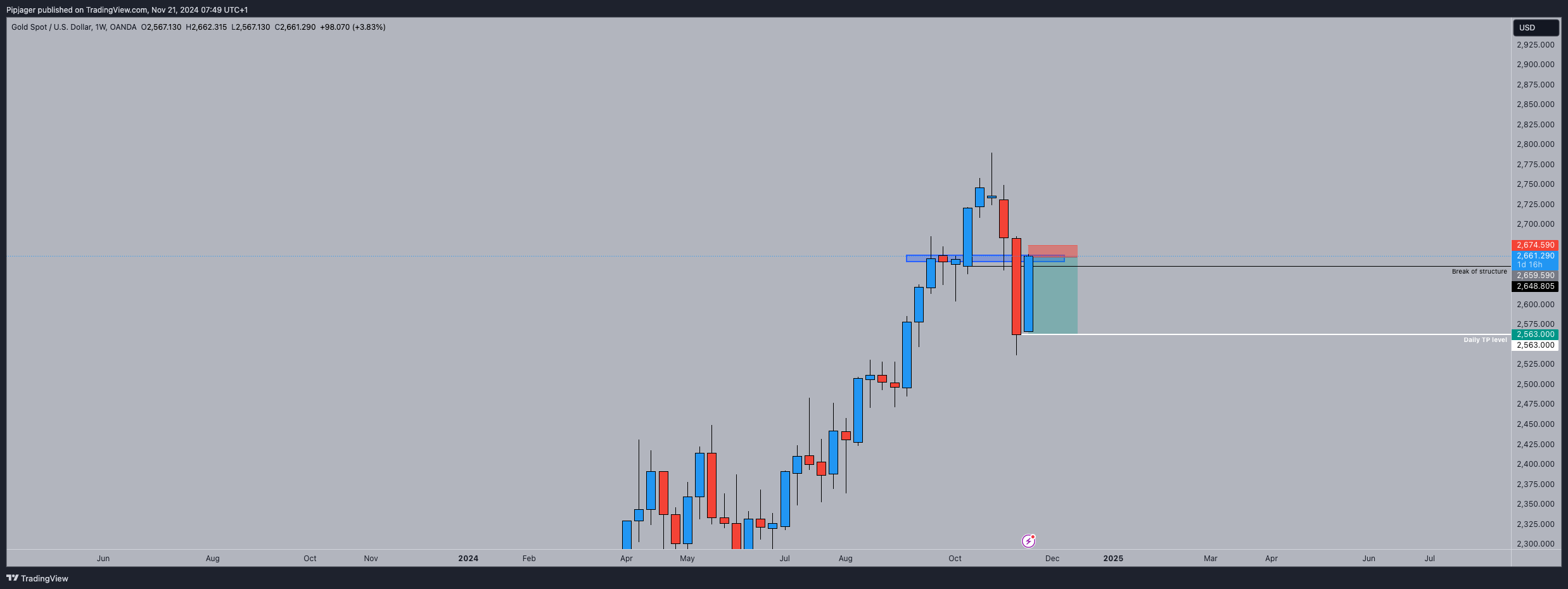 OANDA:XAUUSD Chart Image by Pipjager