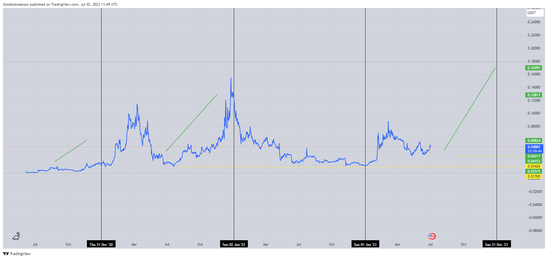 BINANCE:MDTUSDT Chart Image by Goldenbreakout