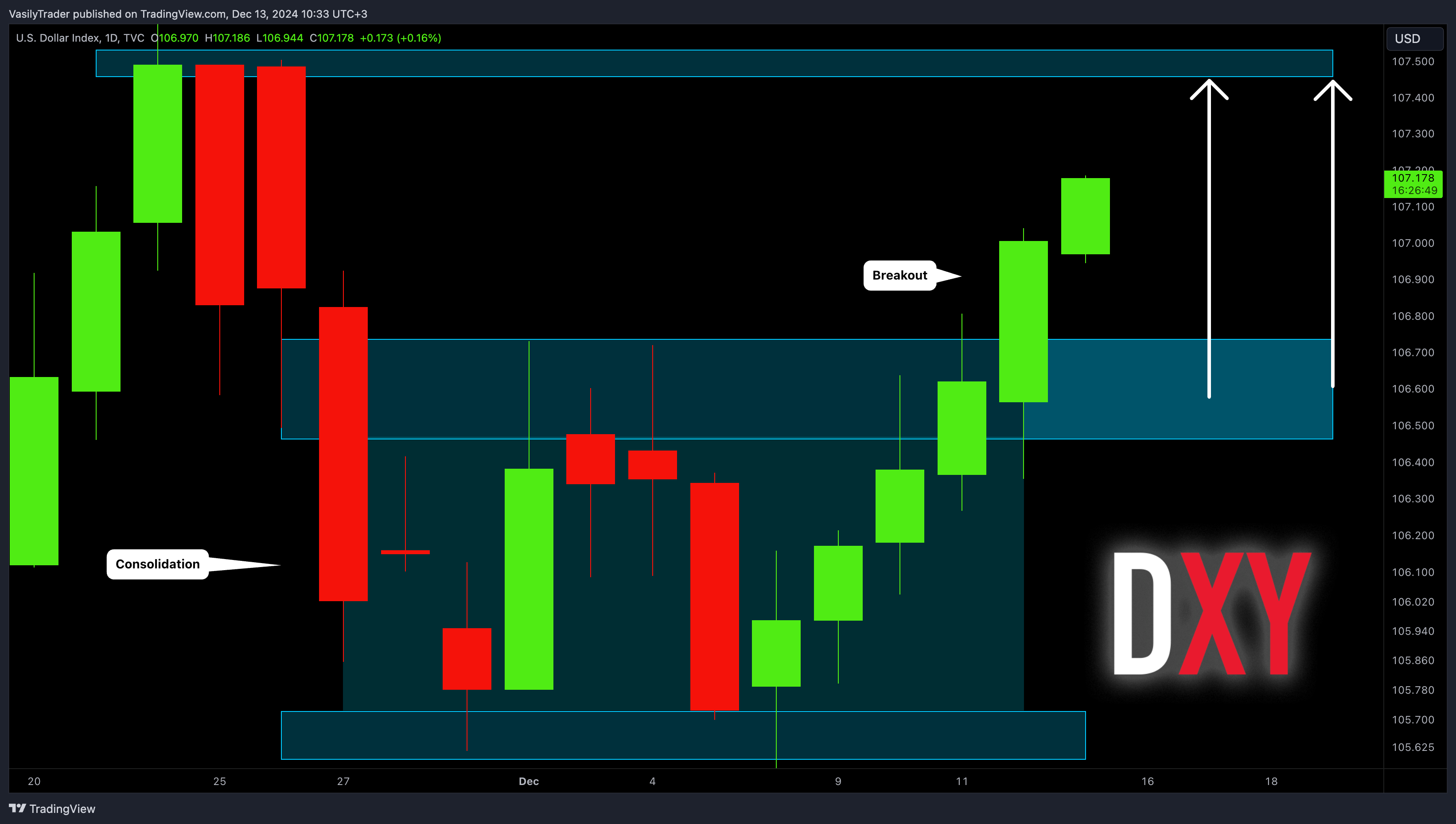 TVC:DXY Chart Image by VasilyTrader