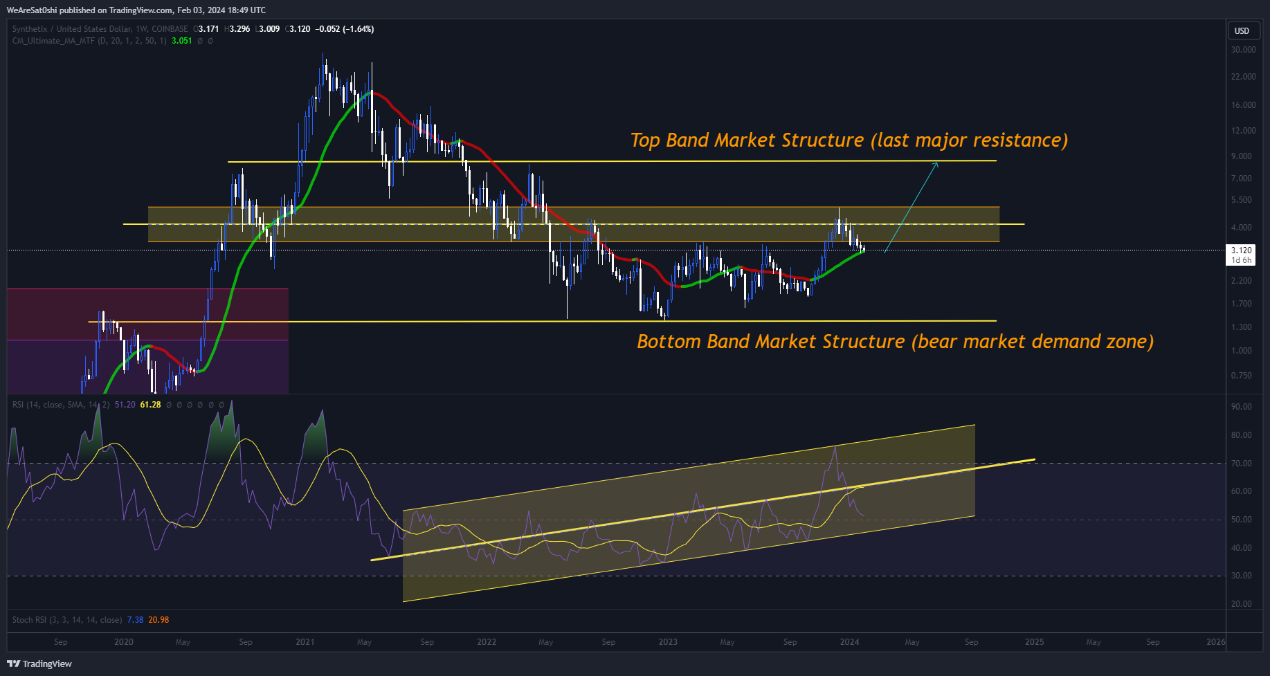 COINBASE:SNXUSD Chart Image by WeAreSat0shi
