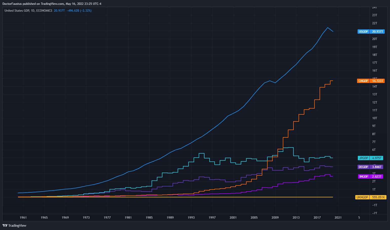 ECONOMICS:USGDP Chart Image by DoctorFaustus