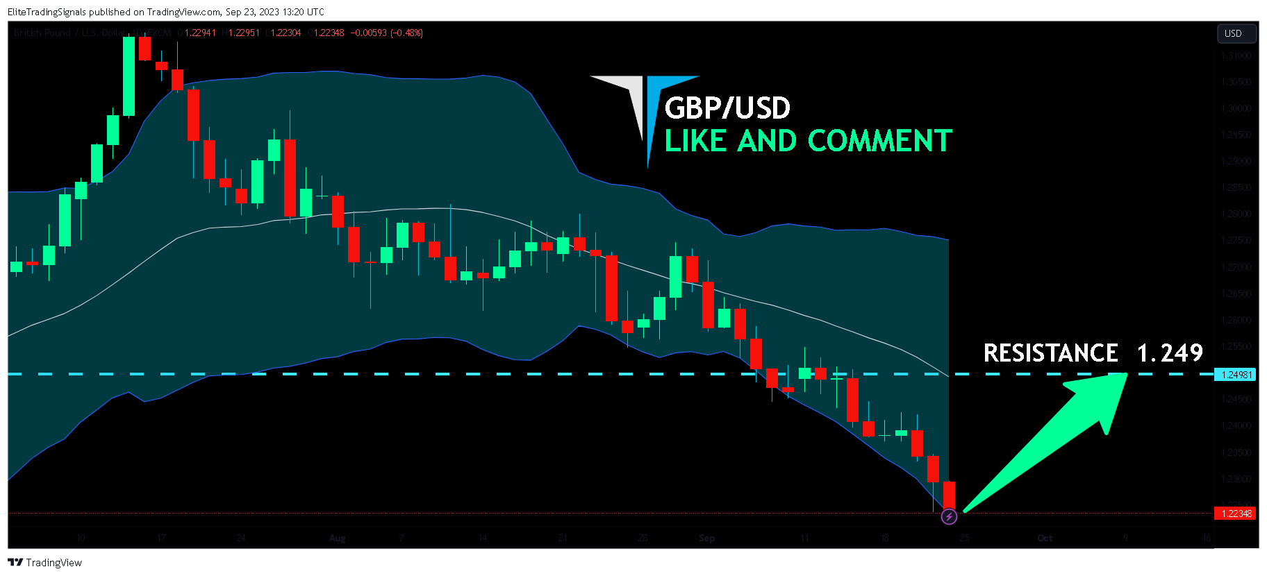 FX:GBPUSD Chart Image by EliteTradingSignals