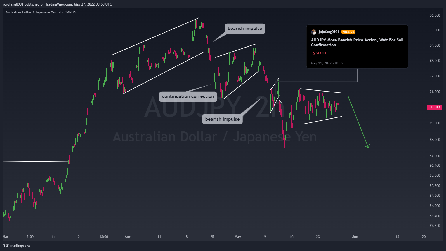 OANDA:AUDJPY Chart Image by jojofang0901