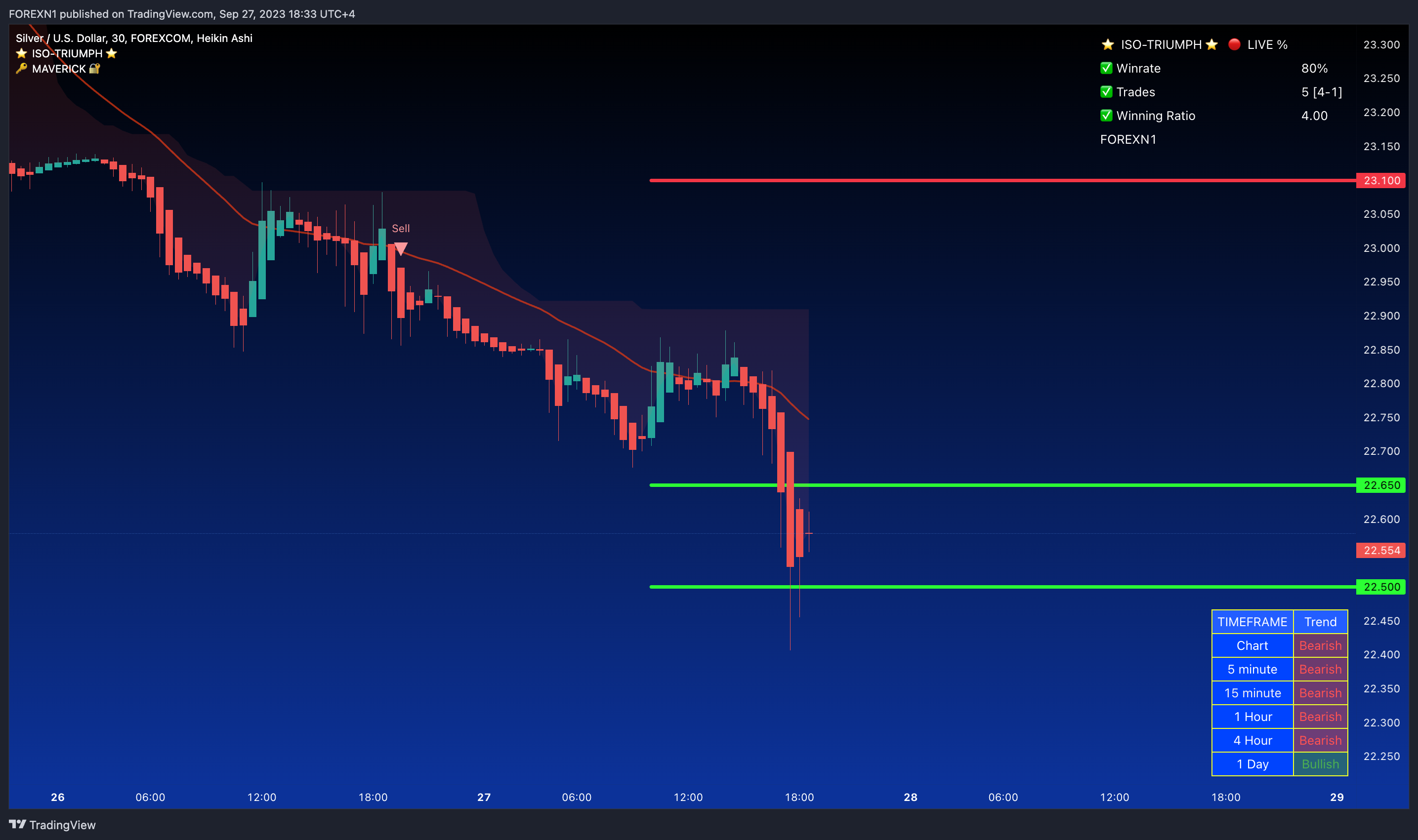 FOREXCOM:XAGUSD Chart Image by FOREXN1