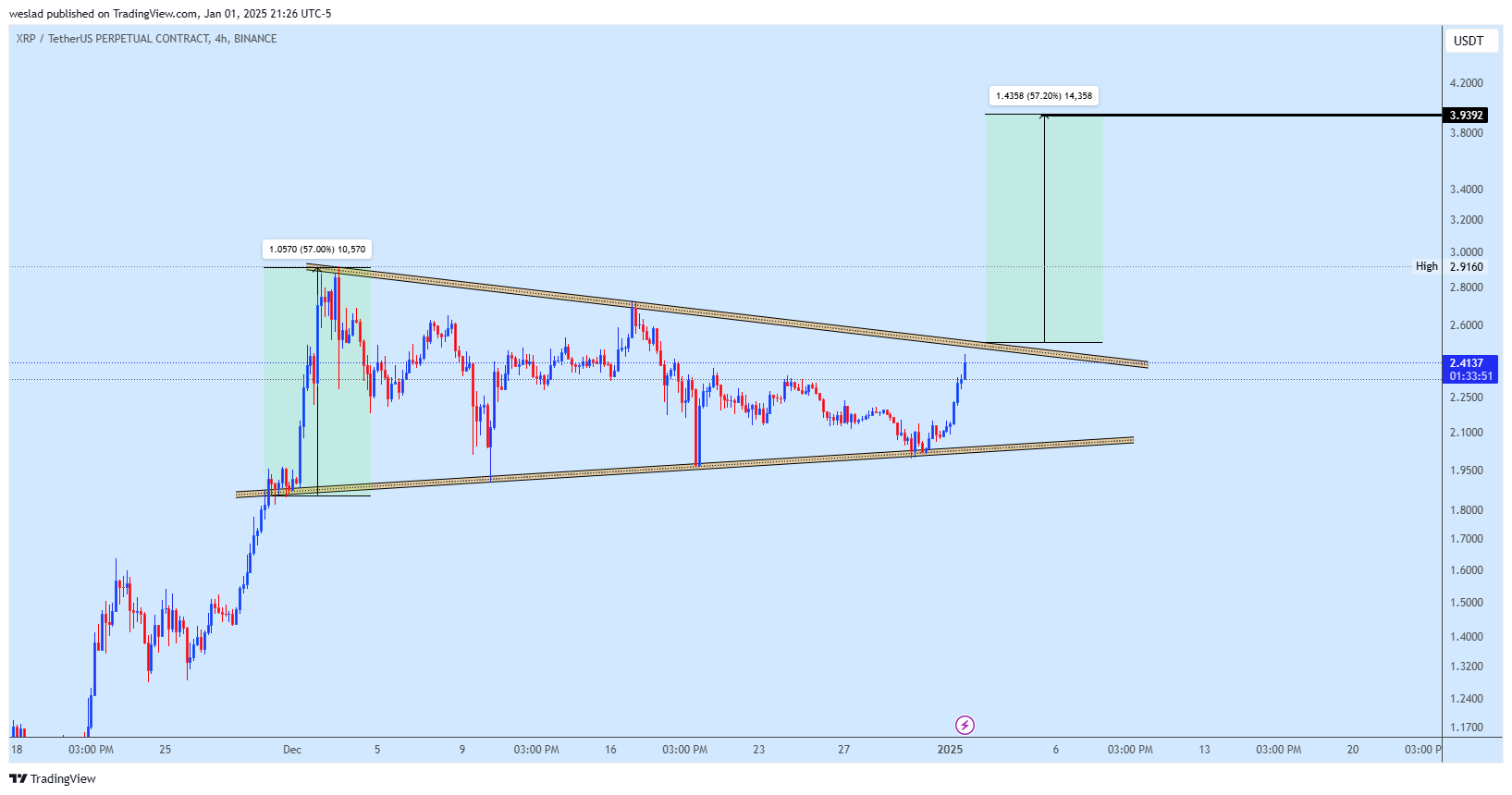 BINANCE:XRPUSDT.P Chart Image by weslad