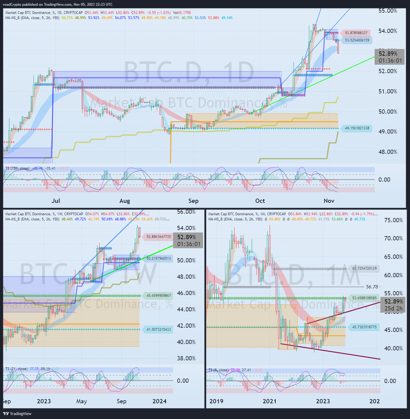 CRYPTOCAP:BTC.D Chart Image by readCrypto