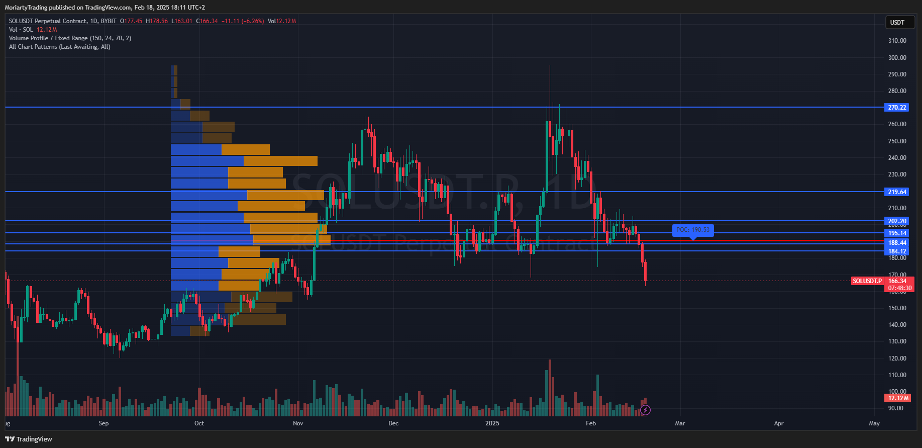 BYBIT:SOLUSDT.P Chart Image by MoriartyTrading