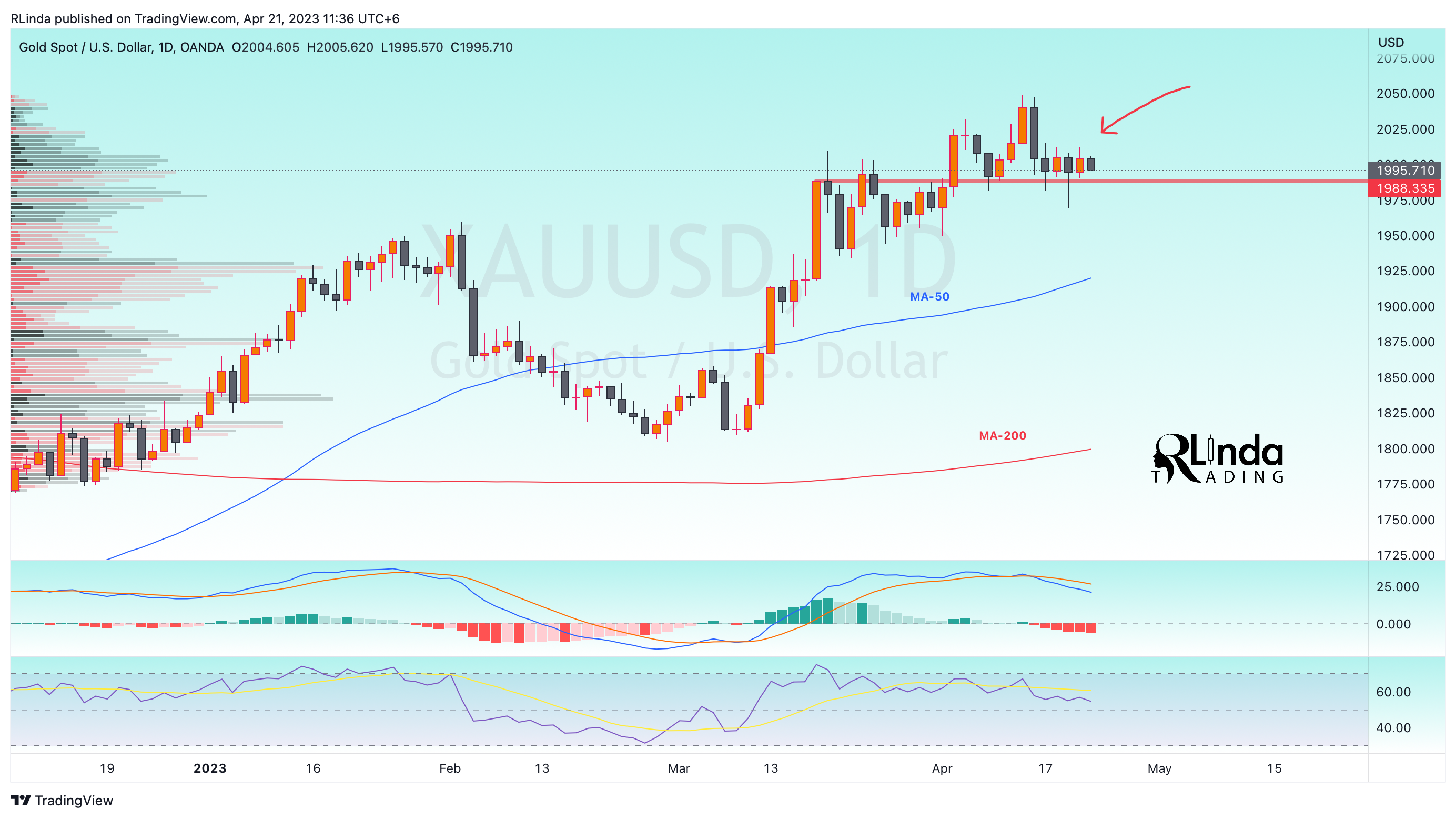 OANDA:XAUUSD Chart Image by RLinda