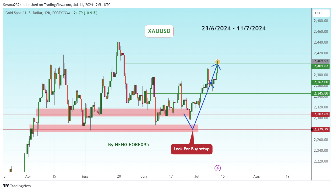 FOREXCOM:XAUUSD Chart Image by Serana2324