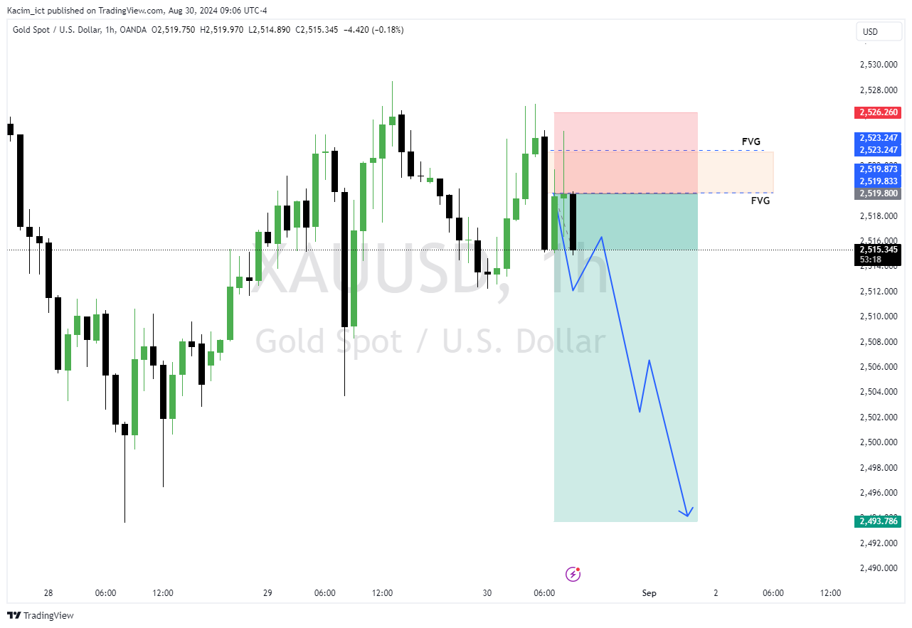 OANDA:XAUUSD Chart Image by Kacim_ict