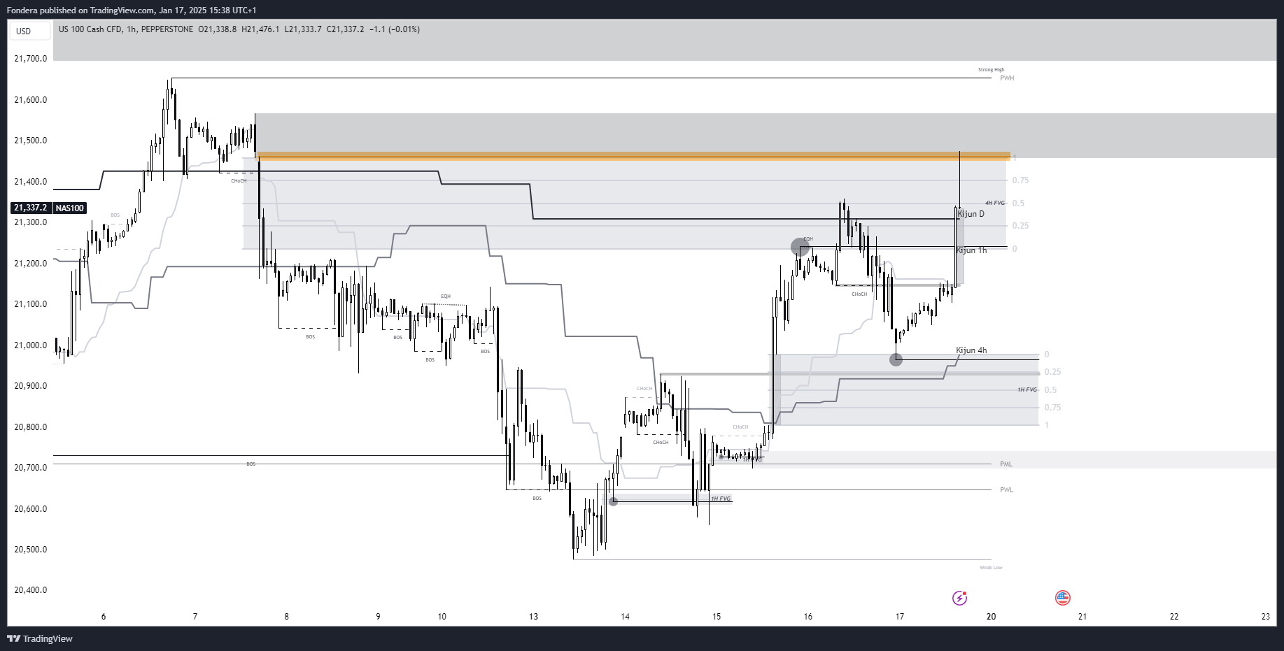 PEPPERSTONE:NAS100 Chart Image by Fondera