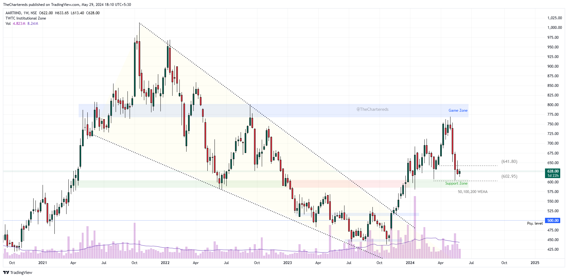 NSE:AARTIIND Chart Image by TheChartereds
