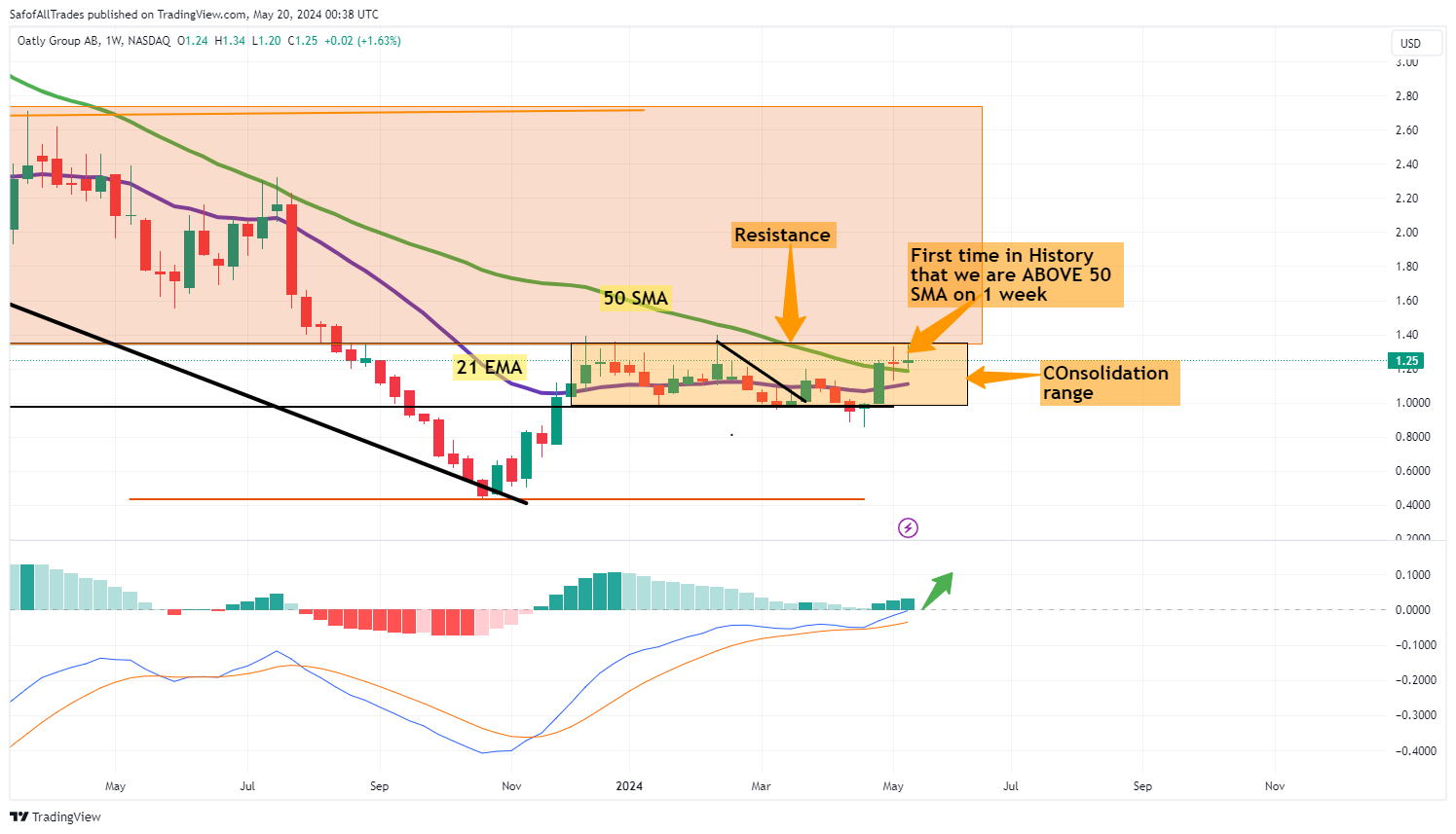 BATS:OTLY Chart Image by SafofAllTrades