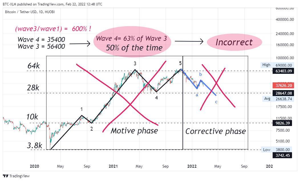 HUOBI:BTCUSDT Chart Image by BTC-XLM