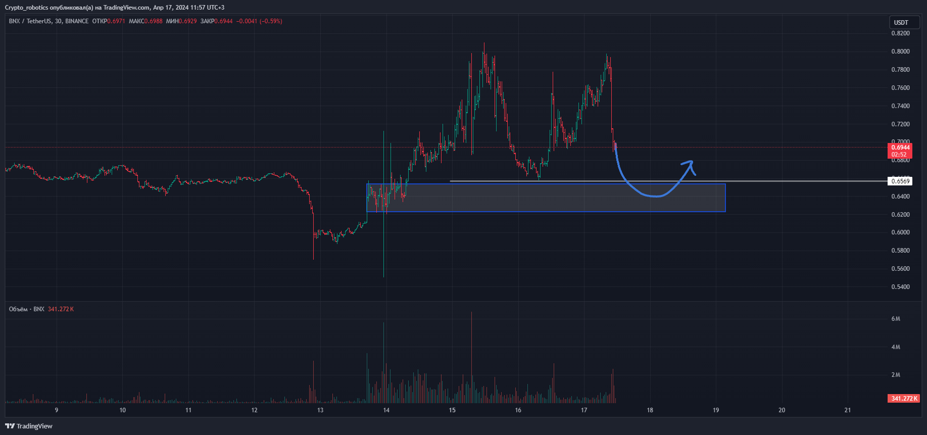 BINANCE:BNXUSDT Chart Image by Crypto_robotics