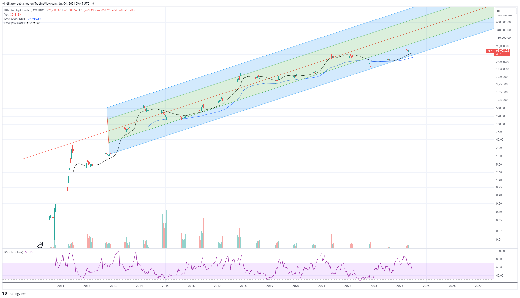 BNC:BLX Chart Image by vindikator