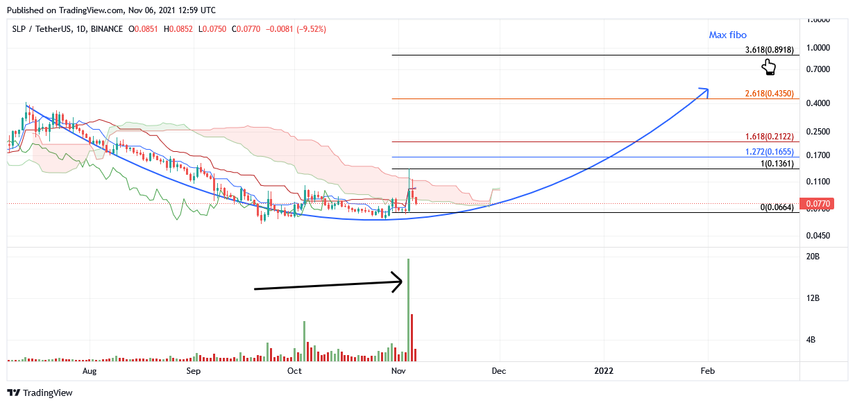BINANCE:SLPUSDT Chart Image