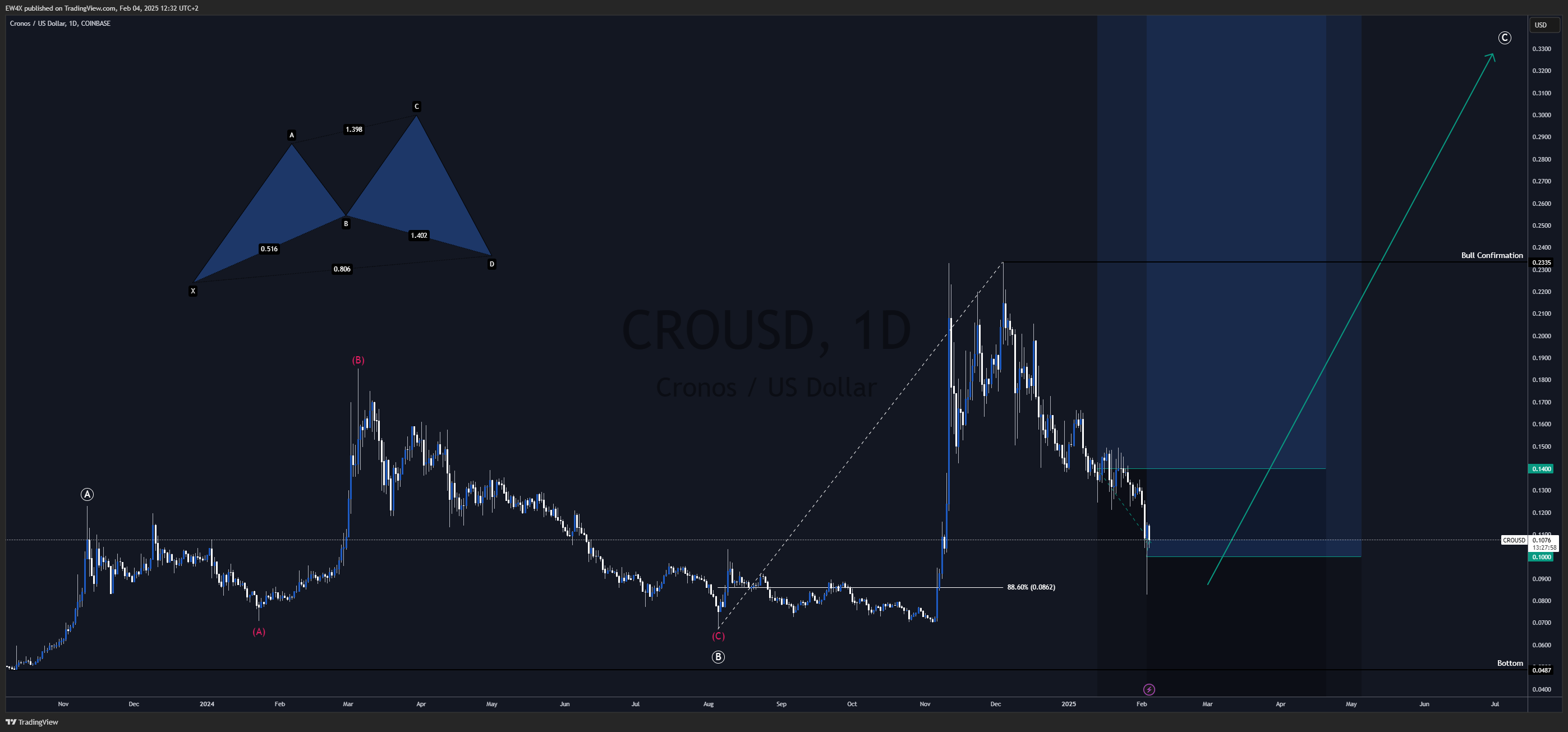 COINBASE:CROUSD Chart Image by EW4X