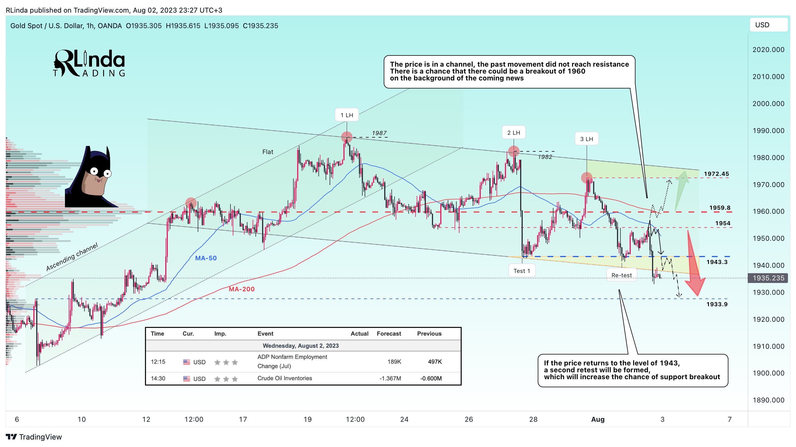 OANDA:XAUUSD Chart Image by RLinda