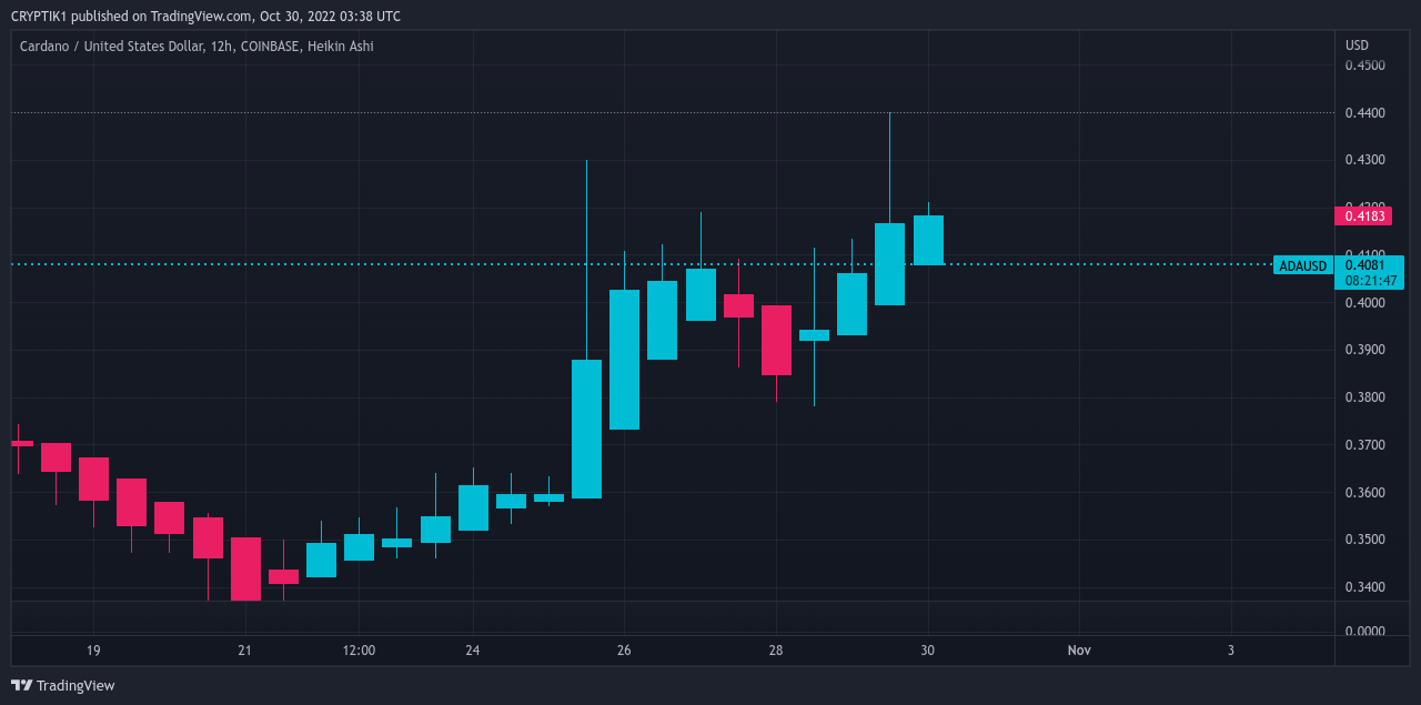 COINBASE:ADAUSD Chart Image by CRYPTIK1