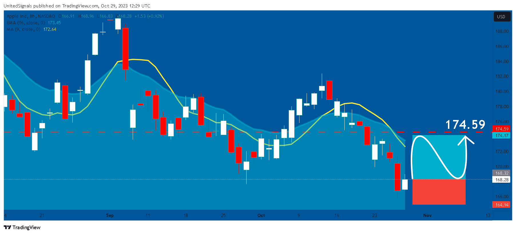 BATS:AAPL Chart Image by UnitedSignals