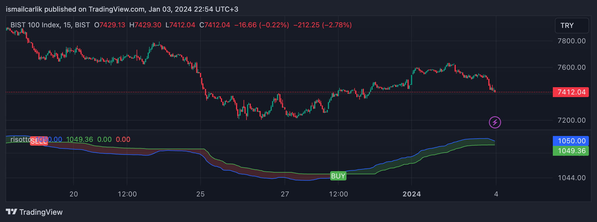 BISTMIXED:XU100 Chart Image by ismailcarlik