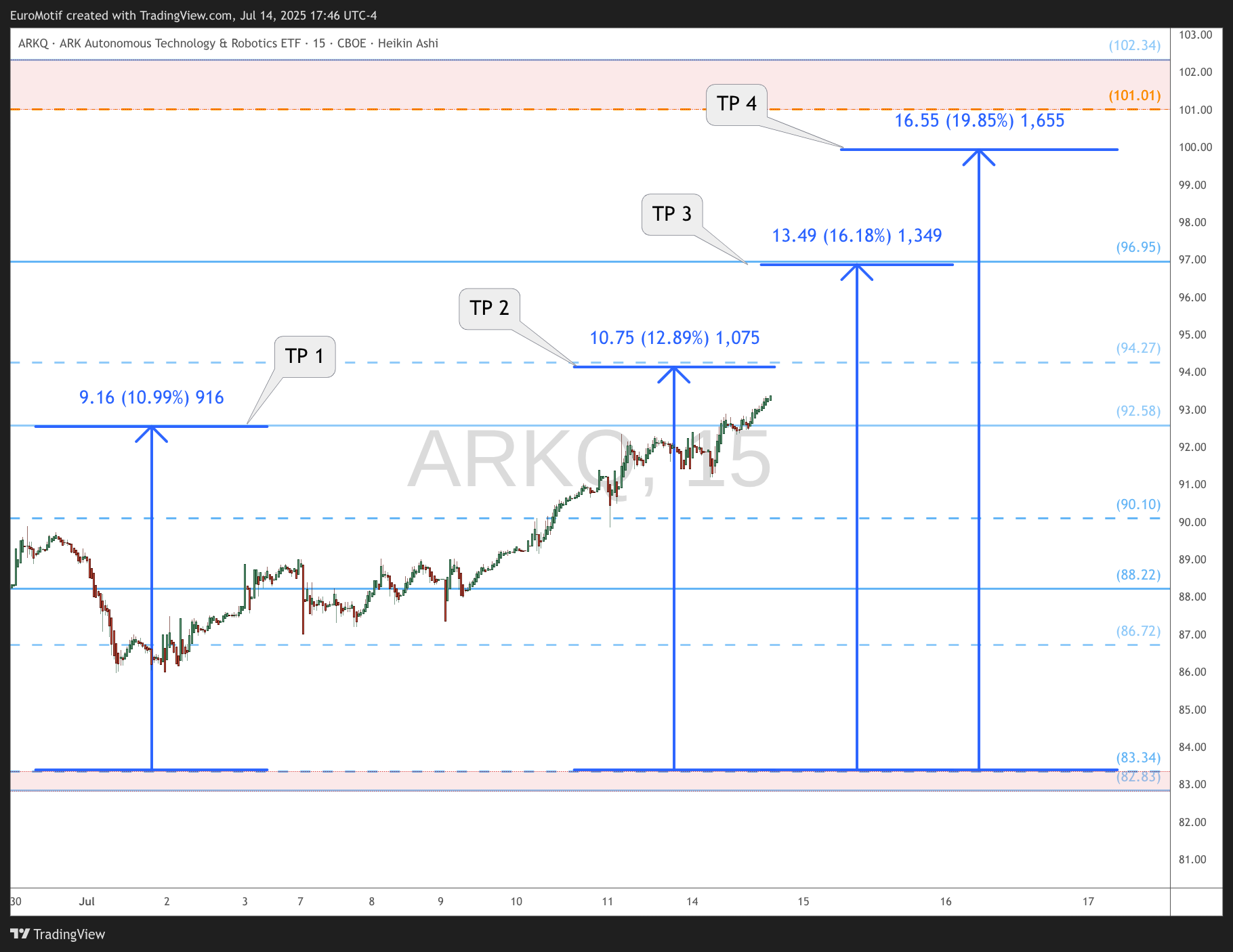 BATS:ARKQ Chart Image by EuroMotif