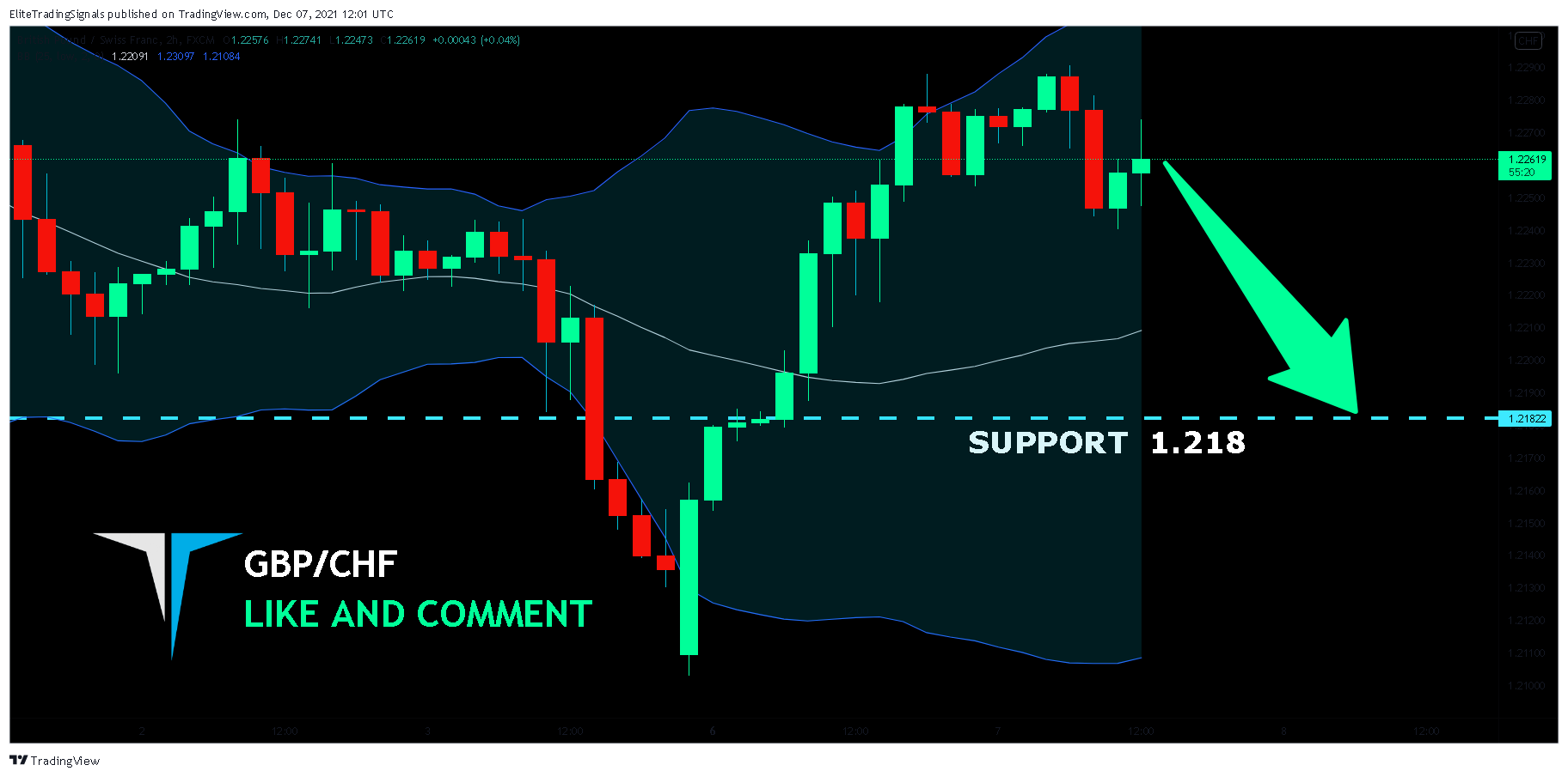 FX:GBPCHF Chart Image by EliteTradingSignals