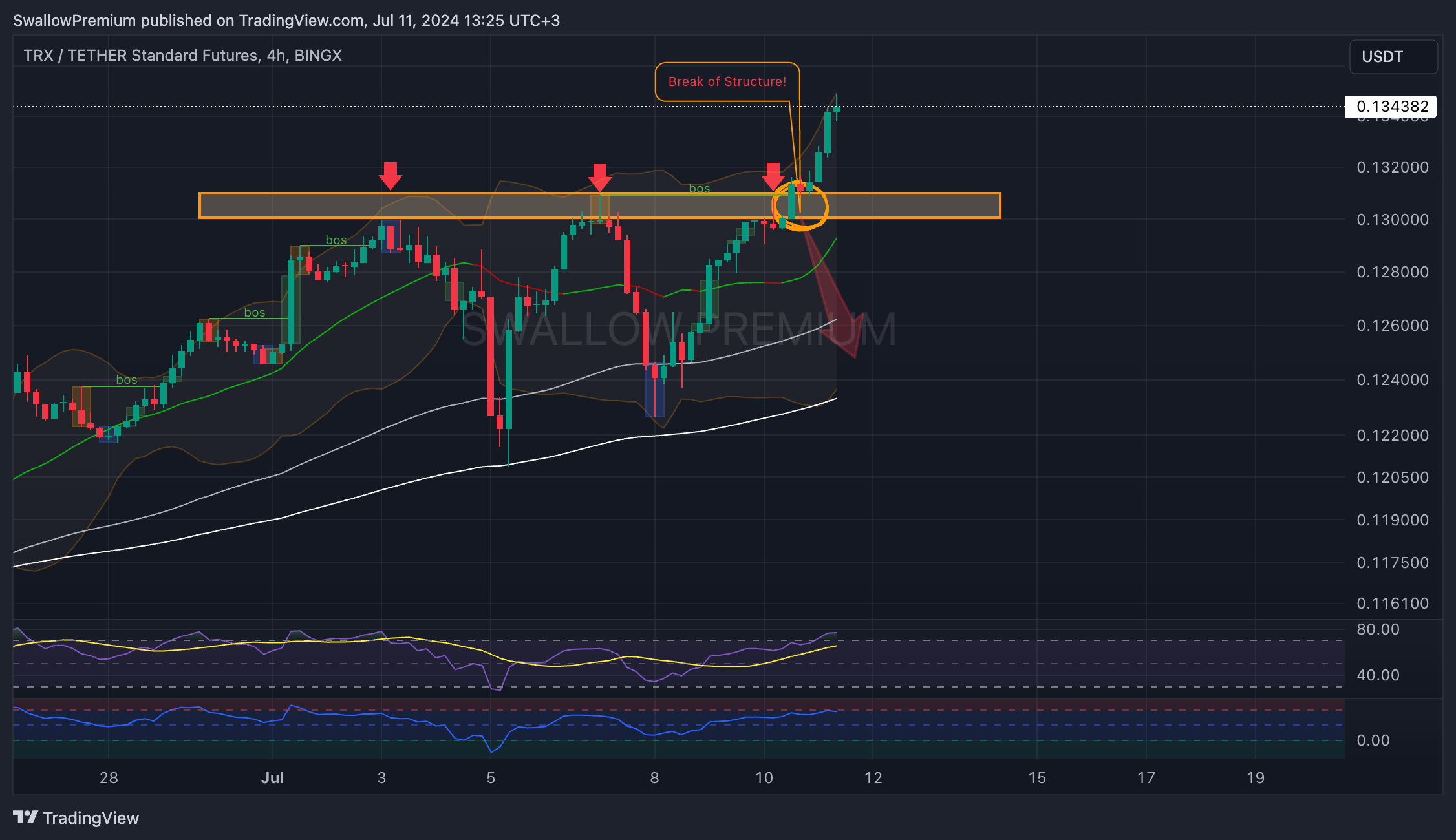 BINGX:TRXUSDT.PS Chart Image by SwallowAcademy