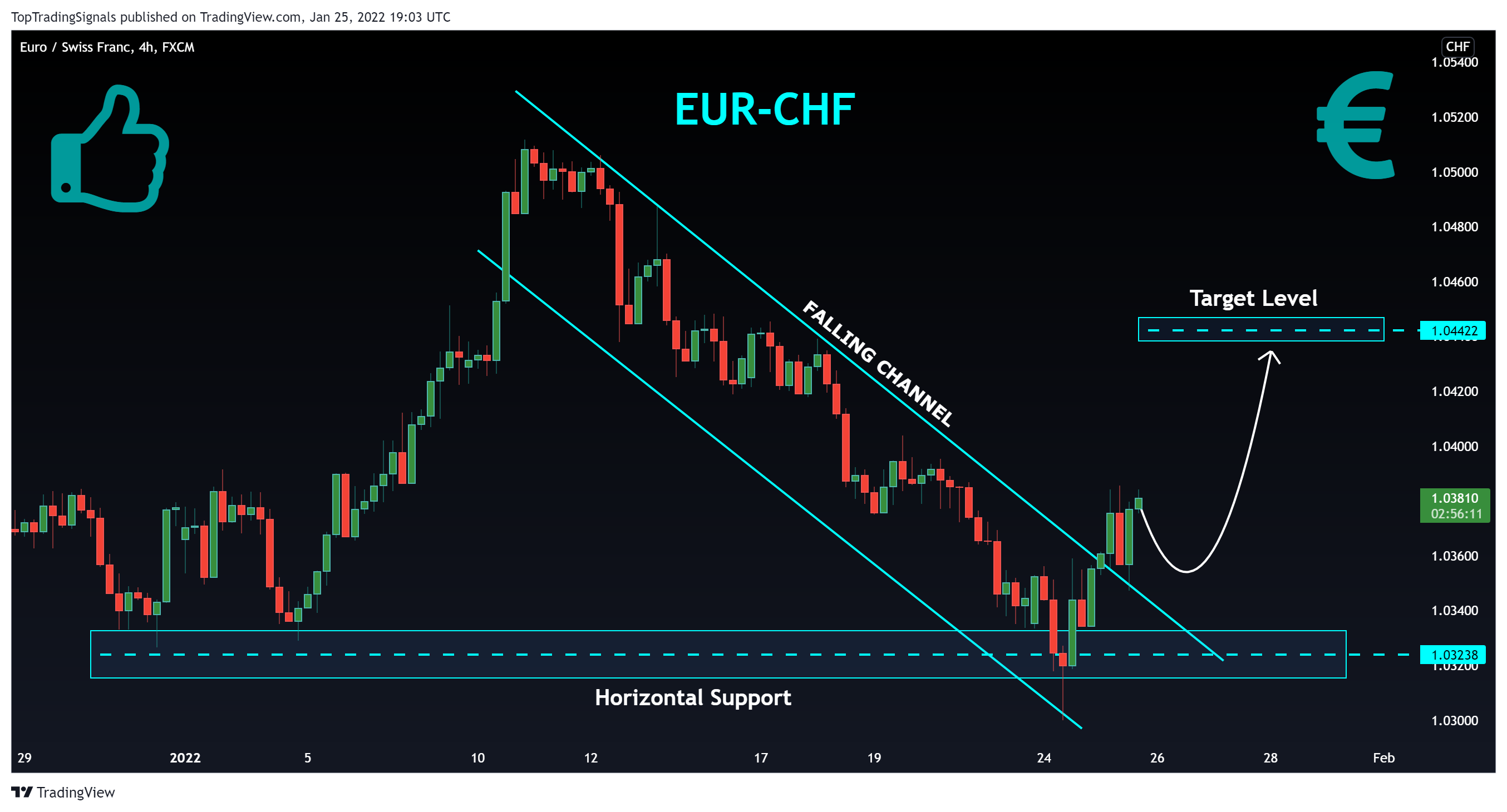 FX:EURCHF Chart Image by TopTradingSignals