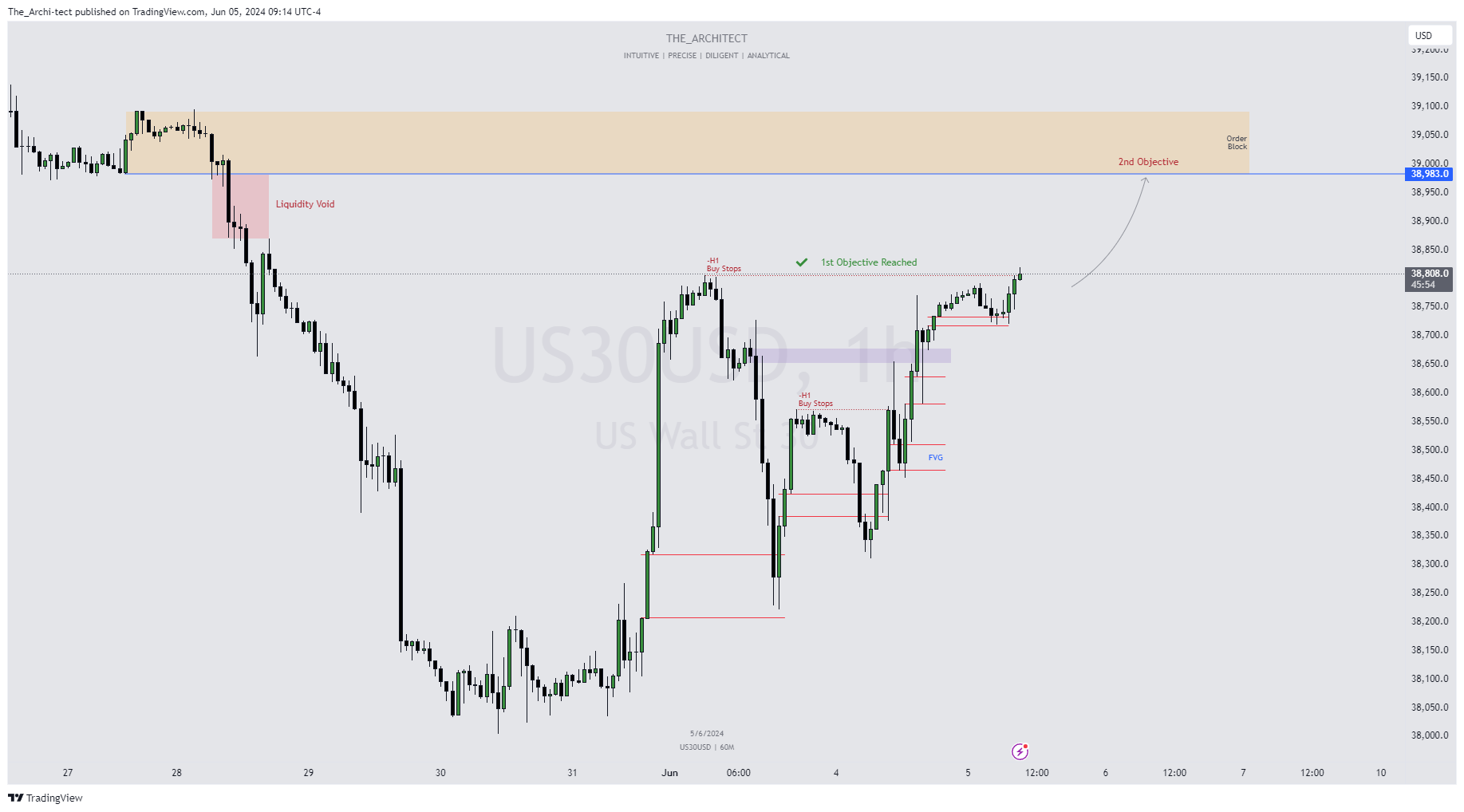 OANDA:US30USD Chart Image by The_Archi-tect