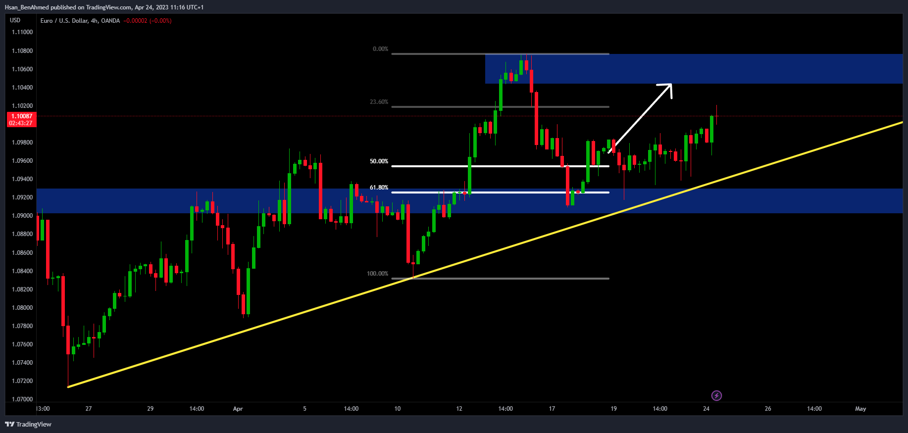 OANDA:EURUSD Chart Image by Hsan_BenAhmed